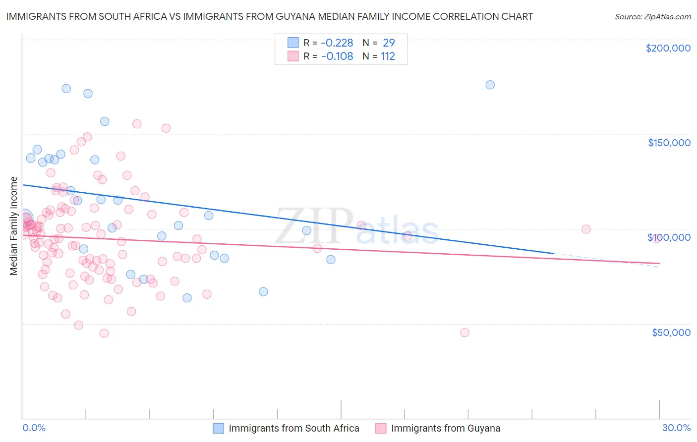 Immigrants from South Africa vs Immigrants from Guyana Median Family Income