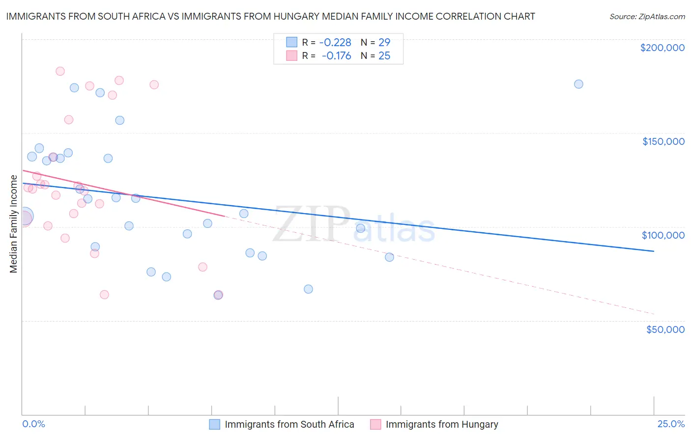 Immigrants from South Africa vs Immigrants from Hungary Median Family Income