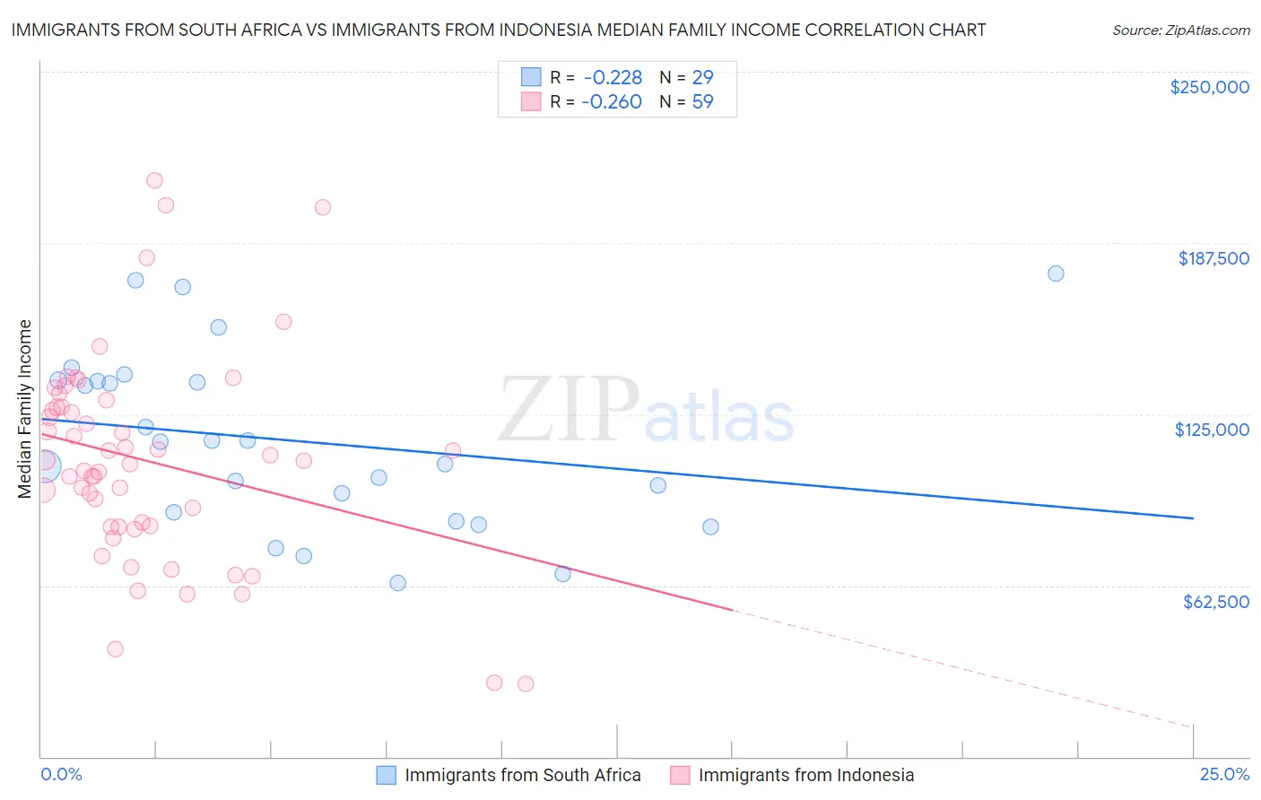 Immigrants from South Africa vs Immigrants from Indonesia Median Family Income