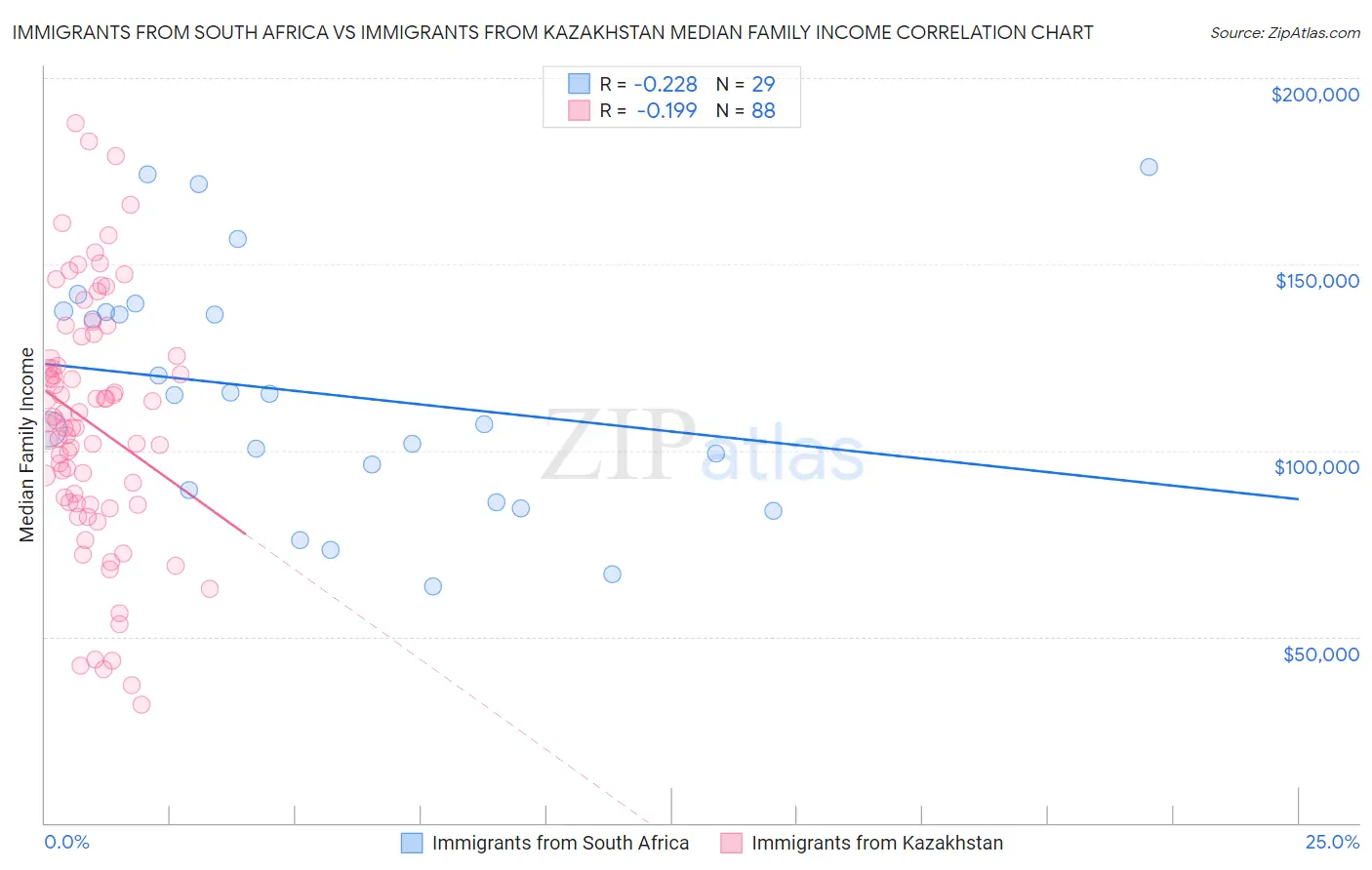 Immigrants from South Africa vs Immigrants from Kazakhstan Median Family Income