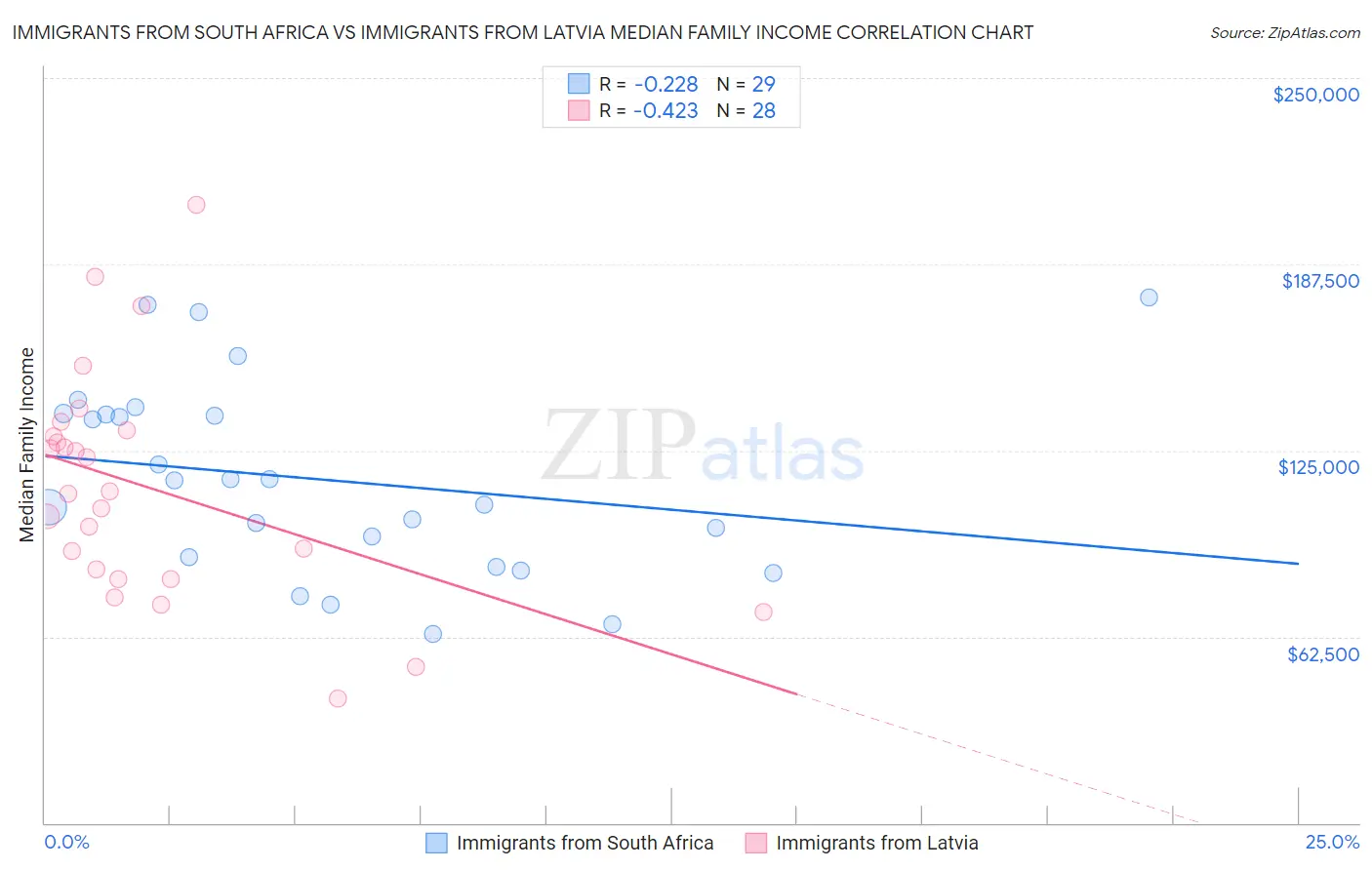 Immigrants from South Africa vs Immigrants from Latvia Median Family Income
