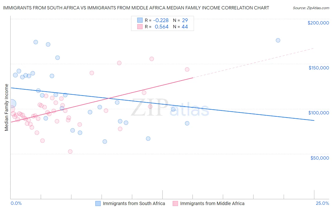 Immigrants from South Africa vs Immigrants from Middle Africa Median Family Income