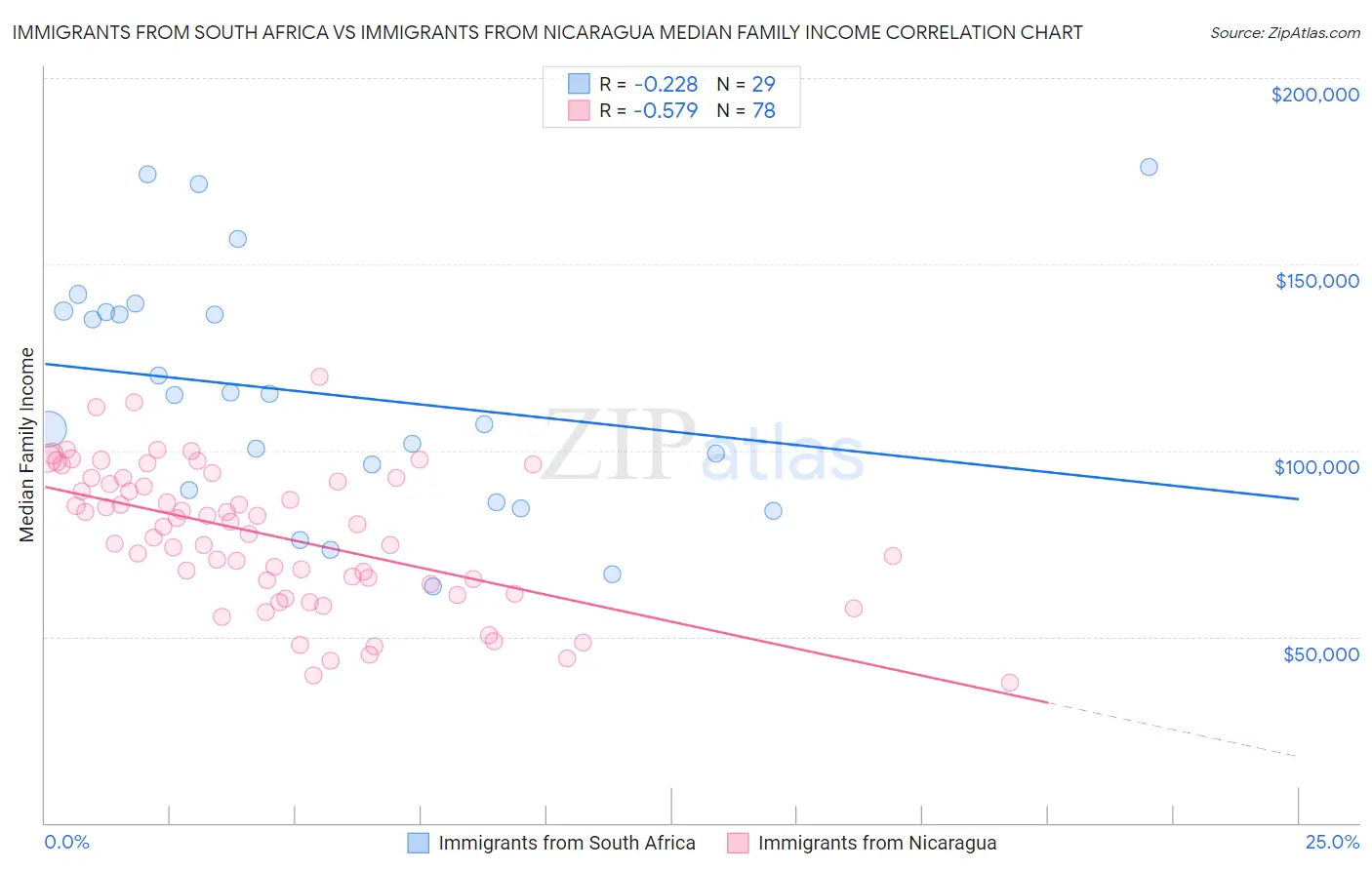 Immigrants from South Africa vs Immigrants from Nicaragua Median Family Income