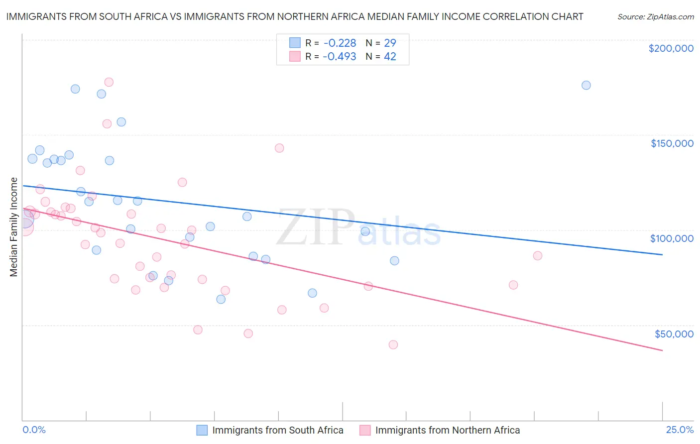 Immigrants from South Africa vs Immigrants from Northern Africa Median Family Income