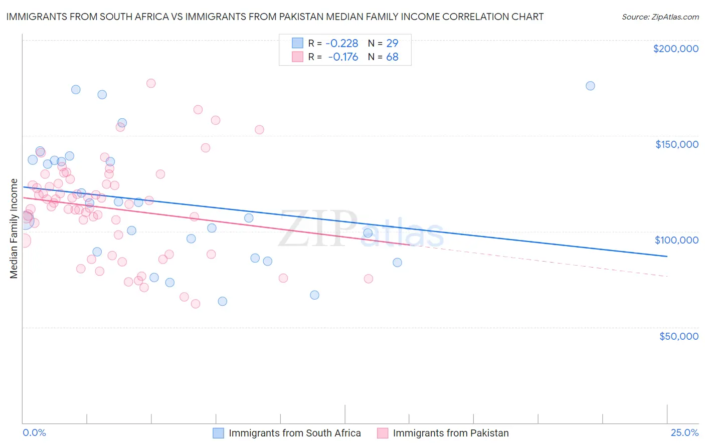 Immigrants from South Africa vs Immigrants from Pakistan Median Family Income