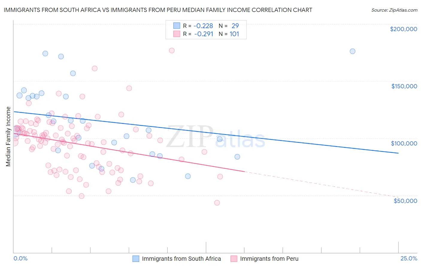 Immigrants from South Africa vs Immigrants from Peru Median Family Income