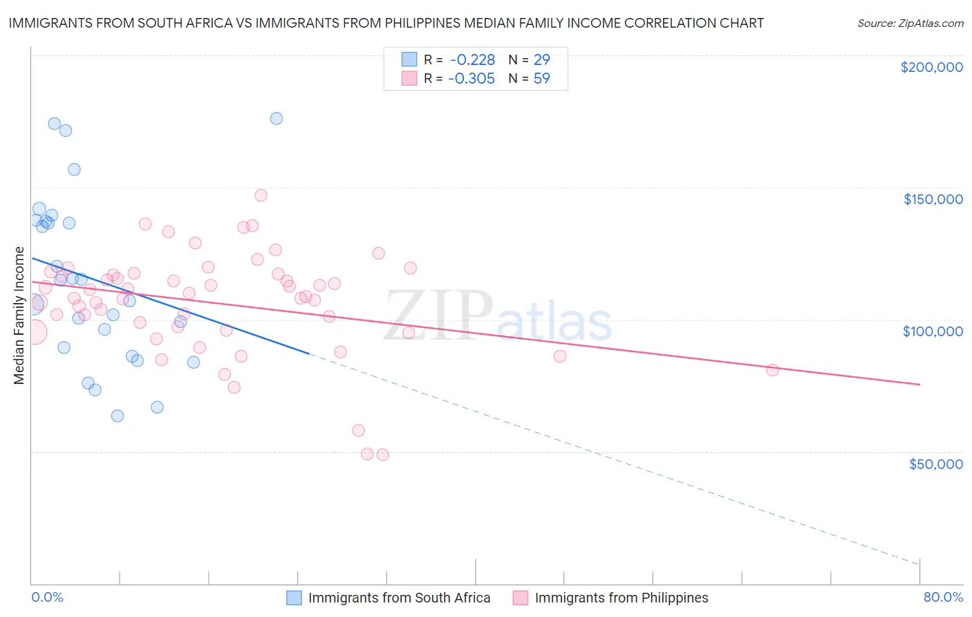 Immigrants from South Africa vs Immigrants from Philippines Median Family Income