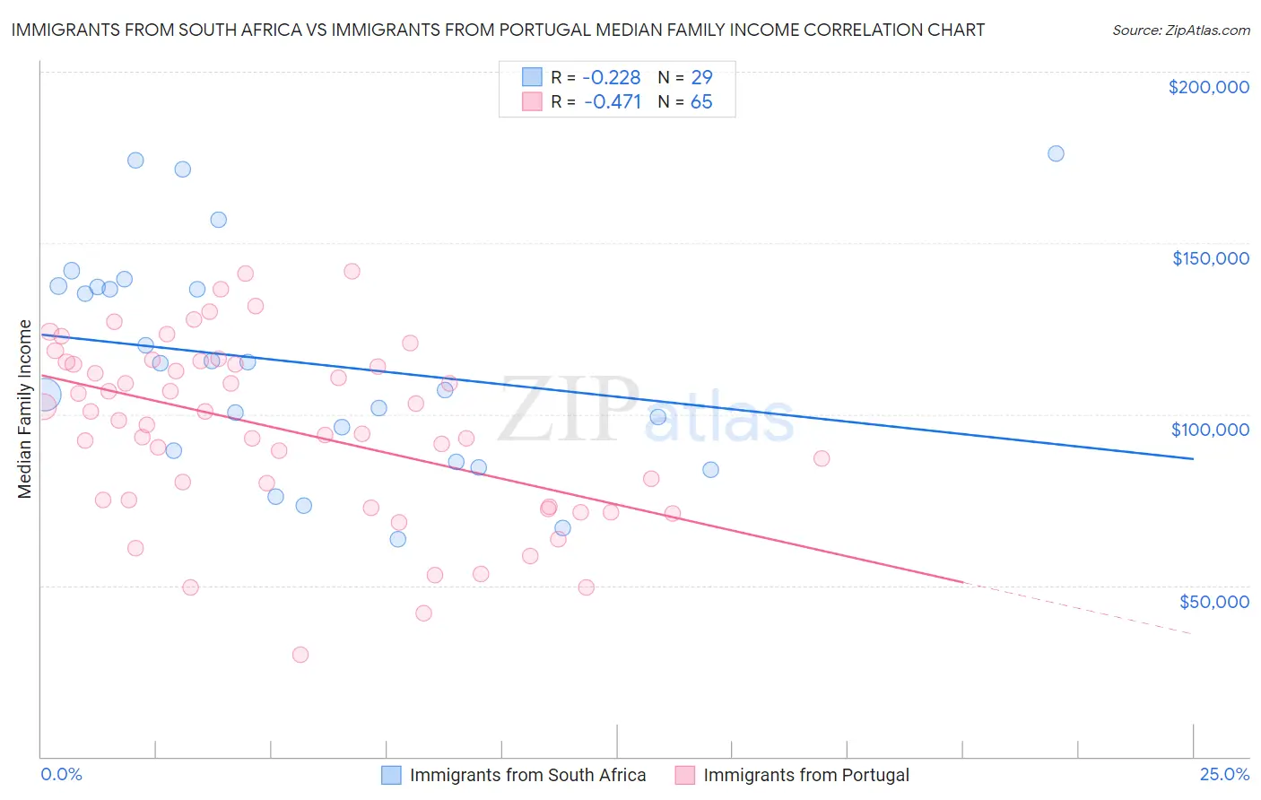 Immigrants from South Africa vs Immigrants from Portugal Median Family Income