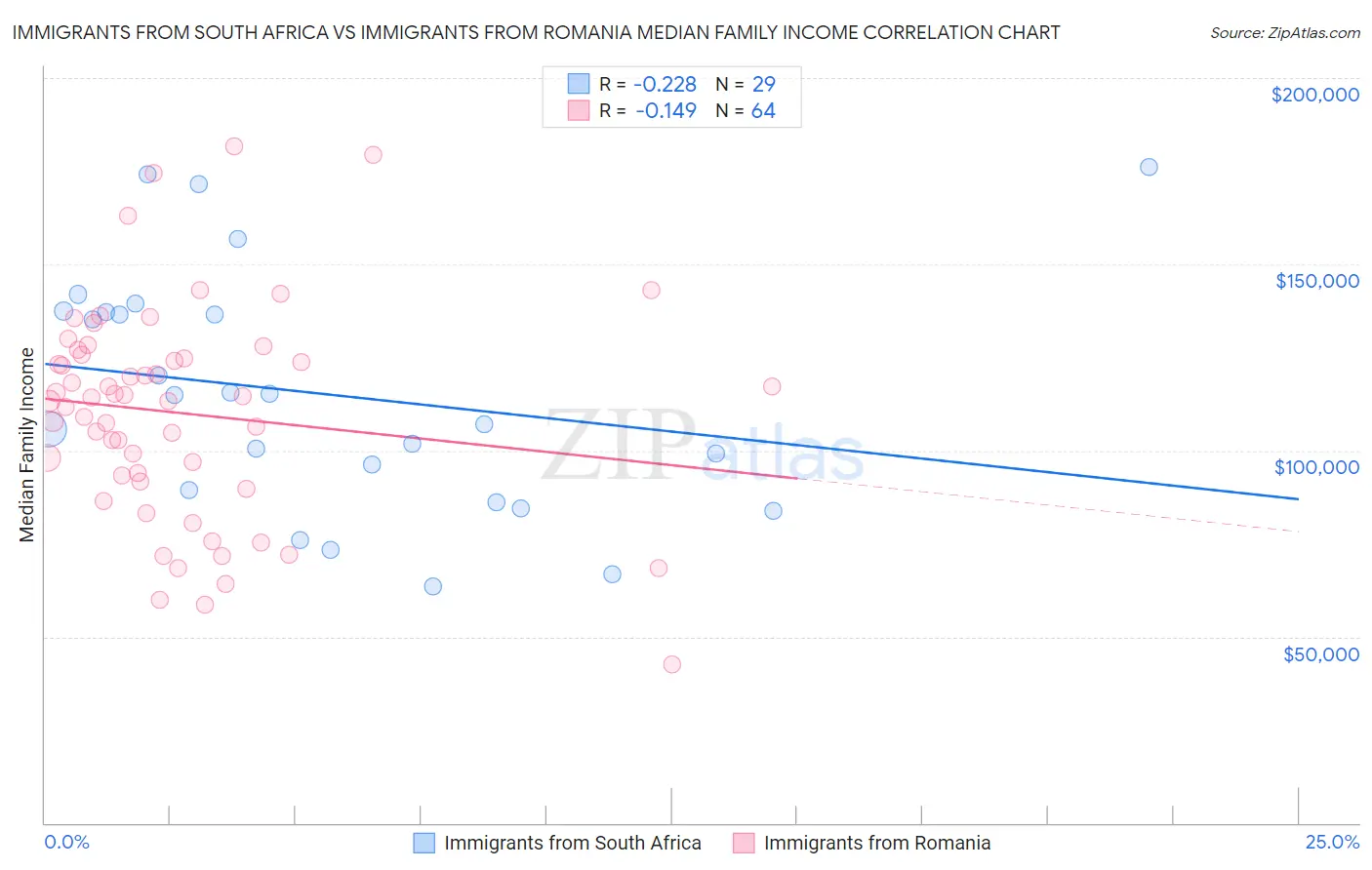 Immigrants from South Africa vs Immigrants from Romania Median Family Income