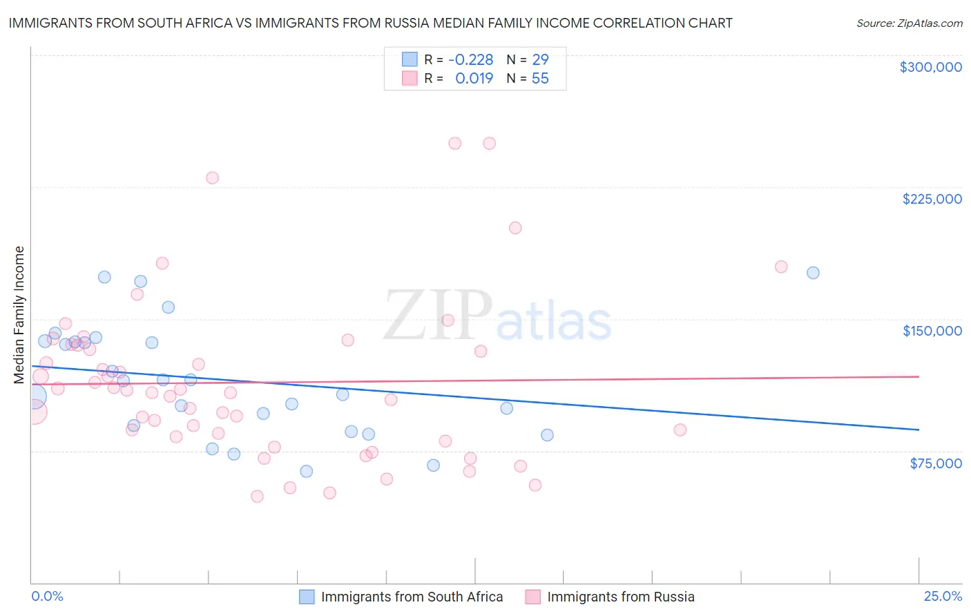 Immigrants from South Africa vs Immigrants from Russia Median Family Income