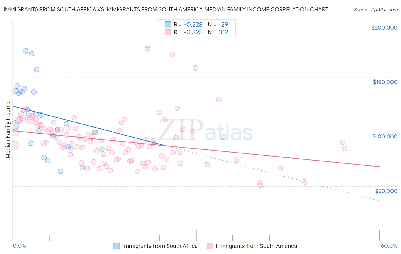 Immigrants from South Africa vs Immigrants from South America Median Family Income