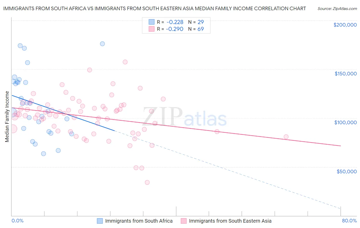 Immigrants from South Africa vs Immigrants from South Eastern Asia Median Family Income