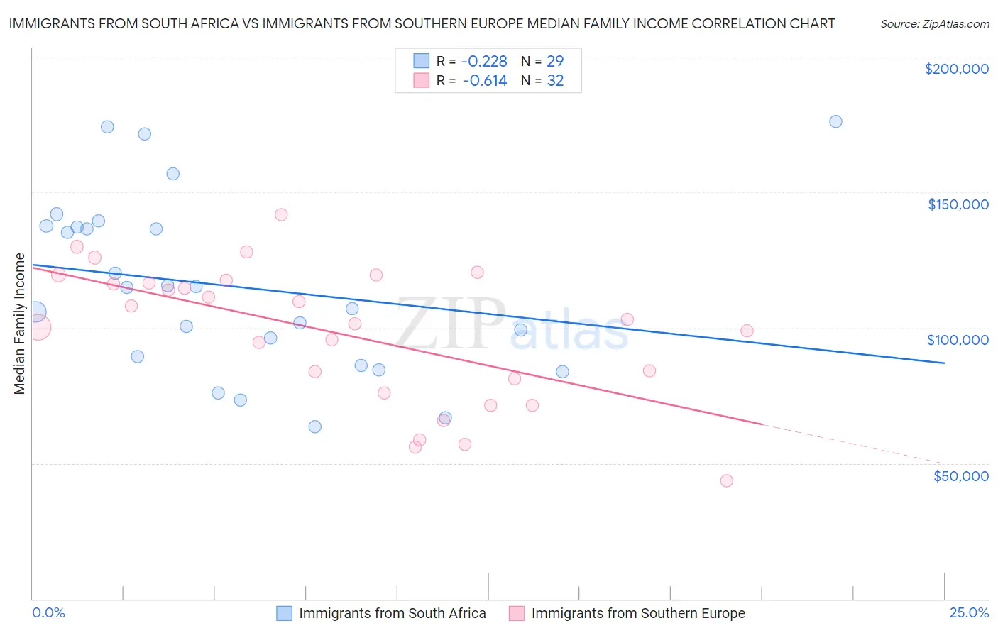 Immigrants from South Africa vs Immigrants from Southern Europe Median Family Income