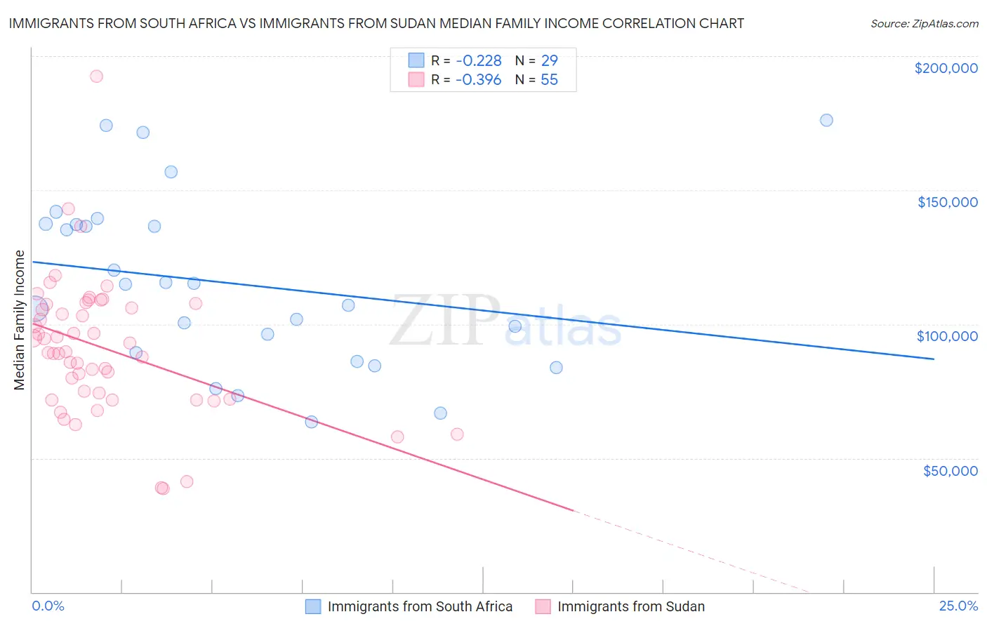 Immigrants from South Africa vs Immigrants from Sudan Median Family Income