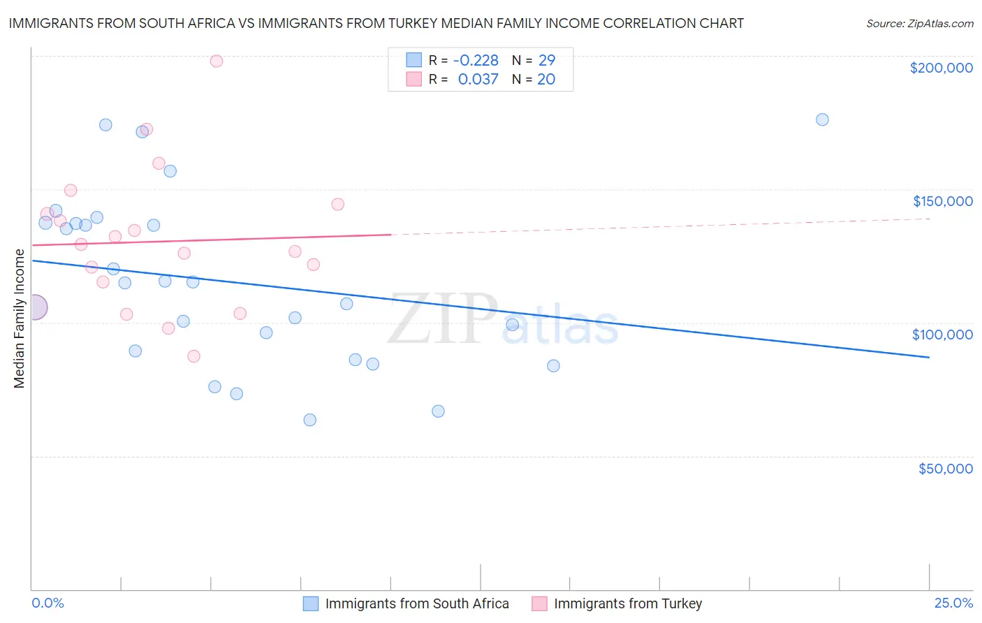 Immigrants from South Africa vs Immigrants from Turkey Median Family Income