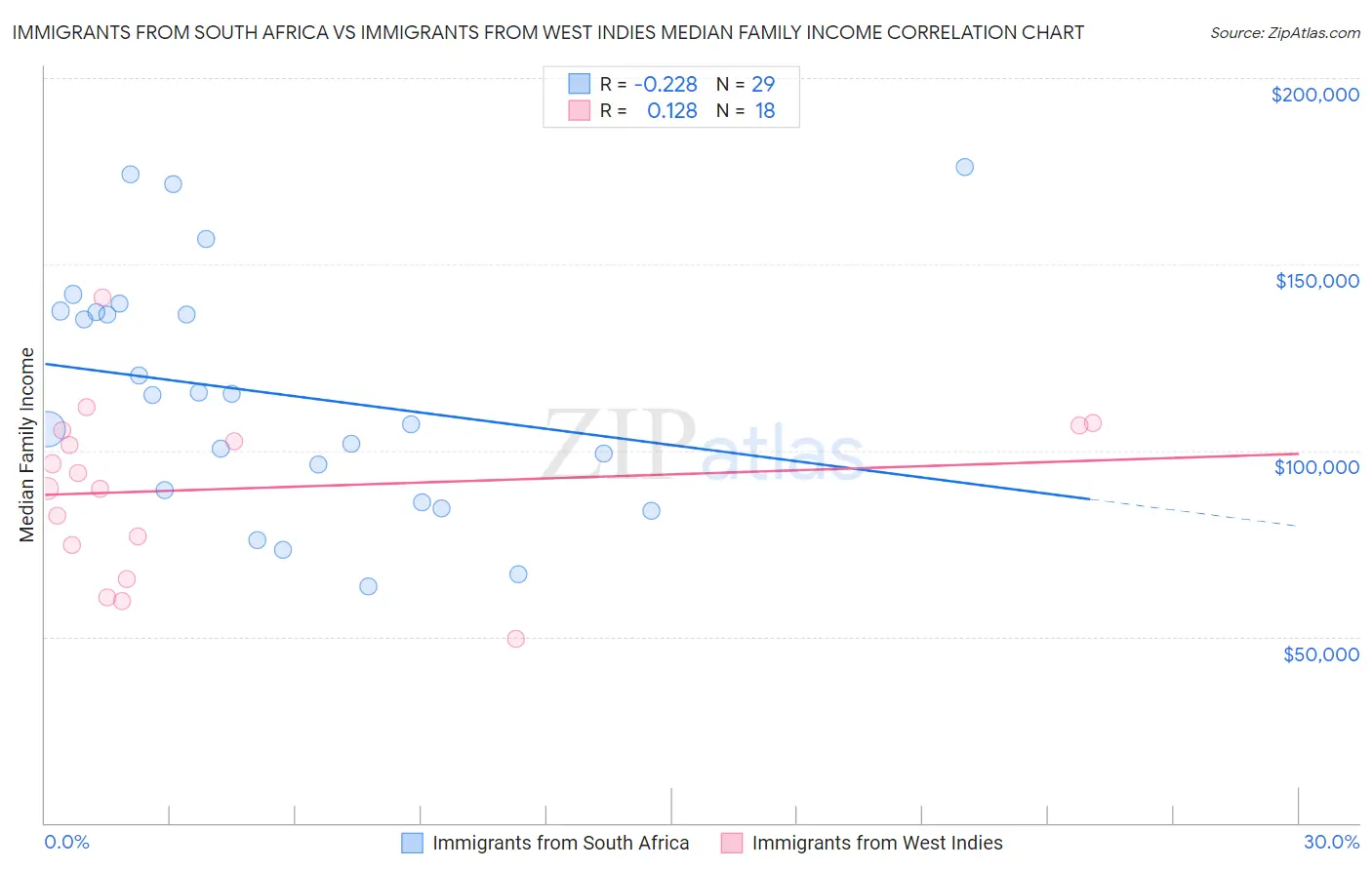 Immigrants from South Africa vs Immigrants from West Indies Median Family Income