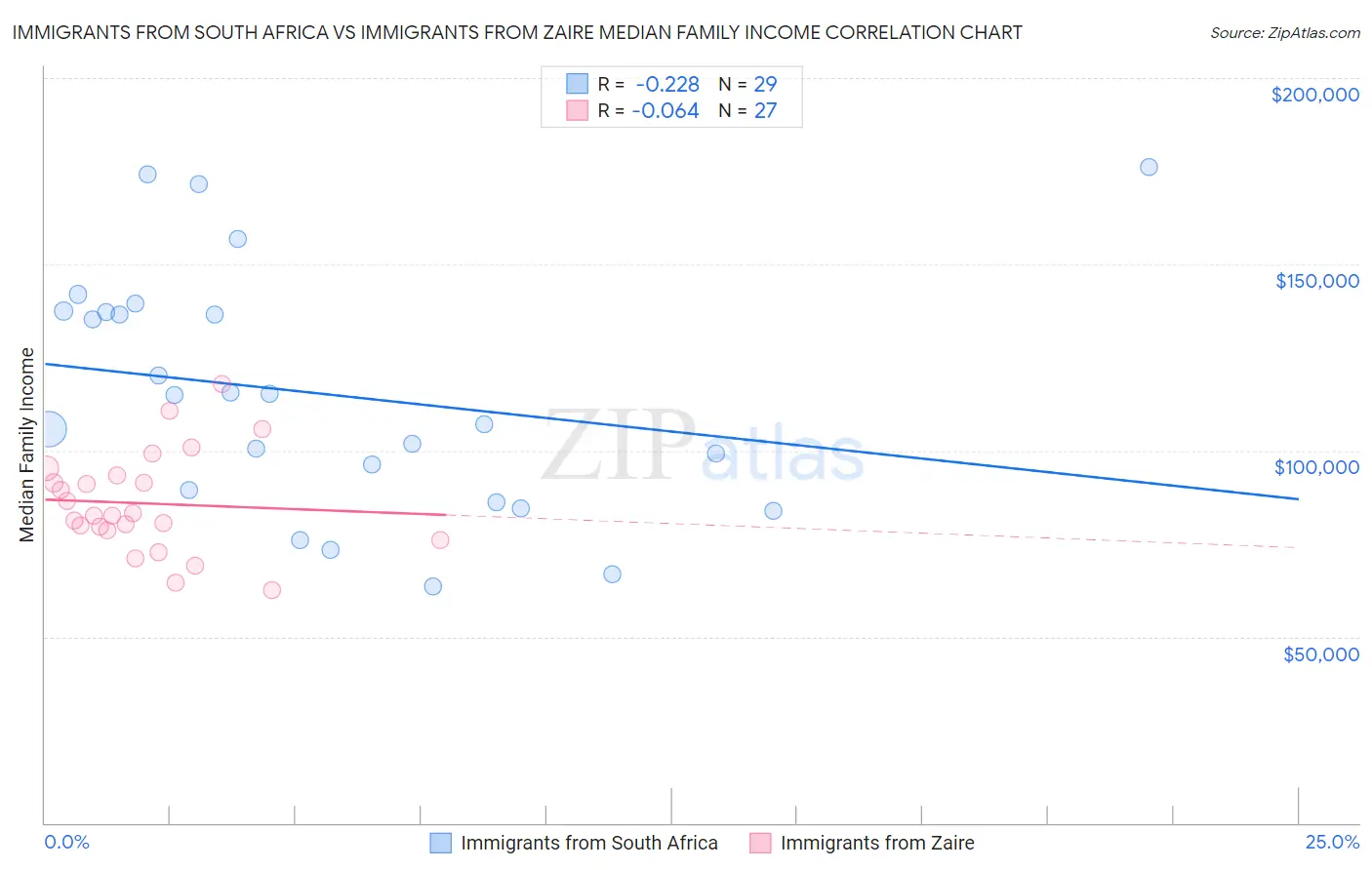 Immigrants from South Africa vs Immigrants from Zaire Median Family Income