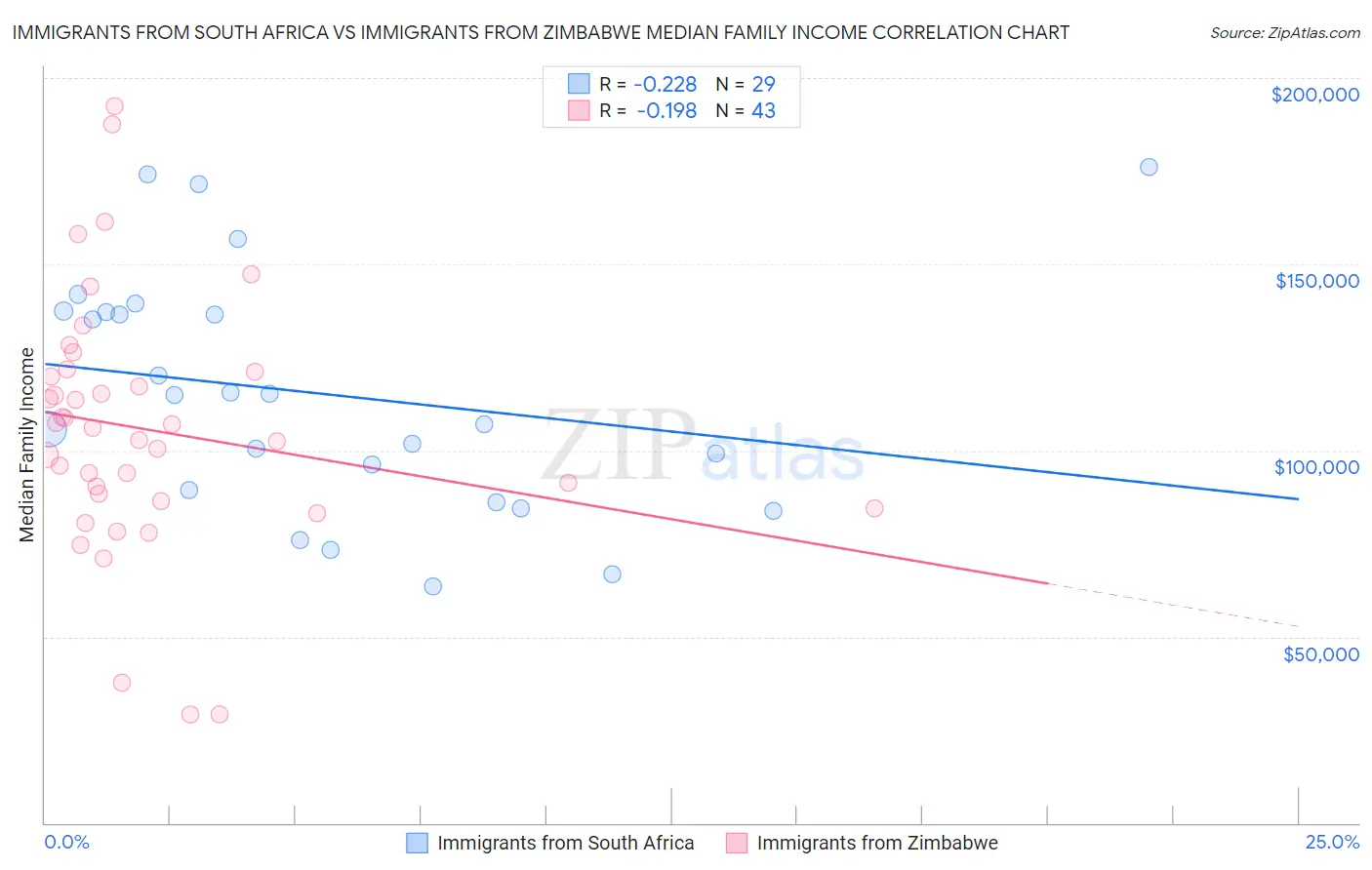 Immigrants from South Africa vs Immigrants from Zimbabwe Median Family Income