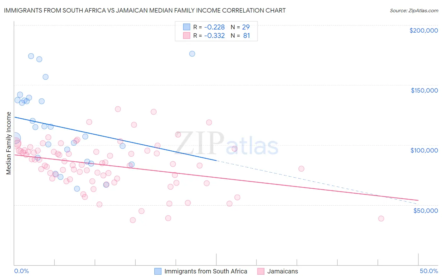 Immigrants from South Africa vs Jamaican Median Family Income