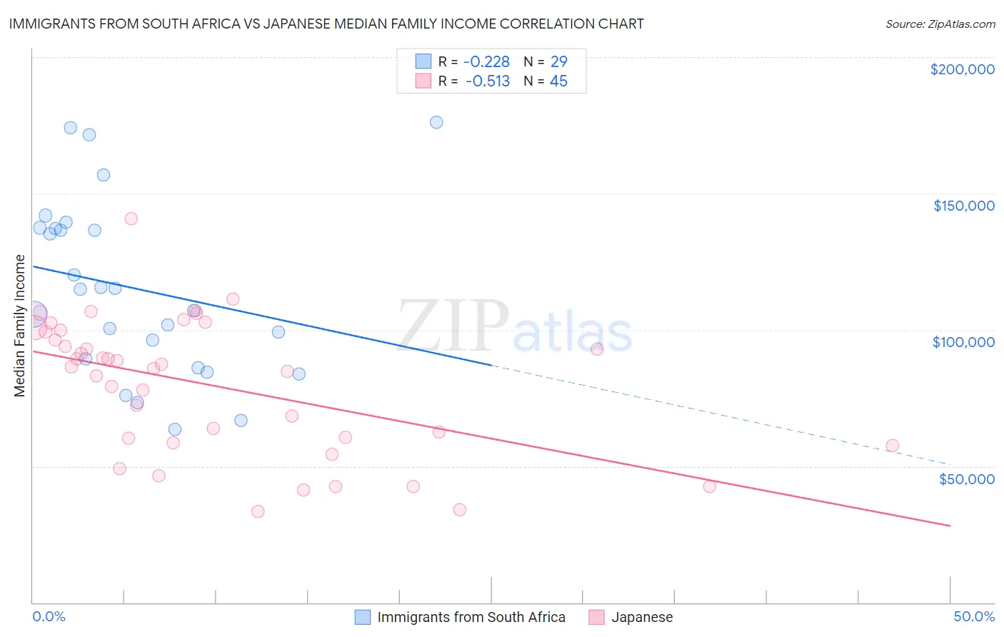 Immigrants from South Africa vs Japanese Median Family Income