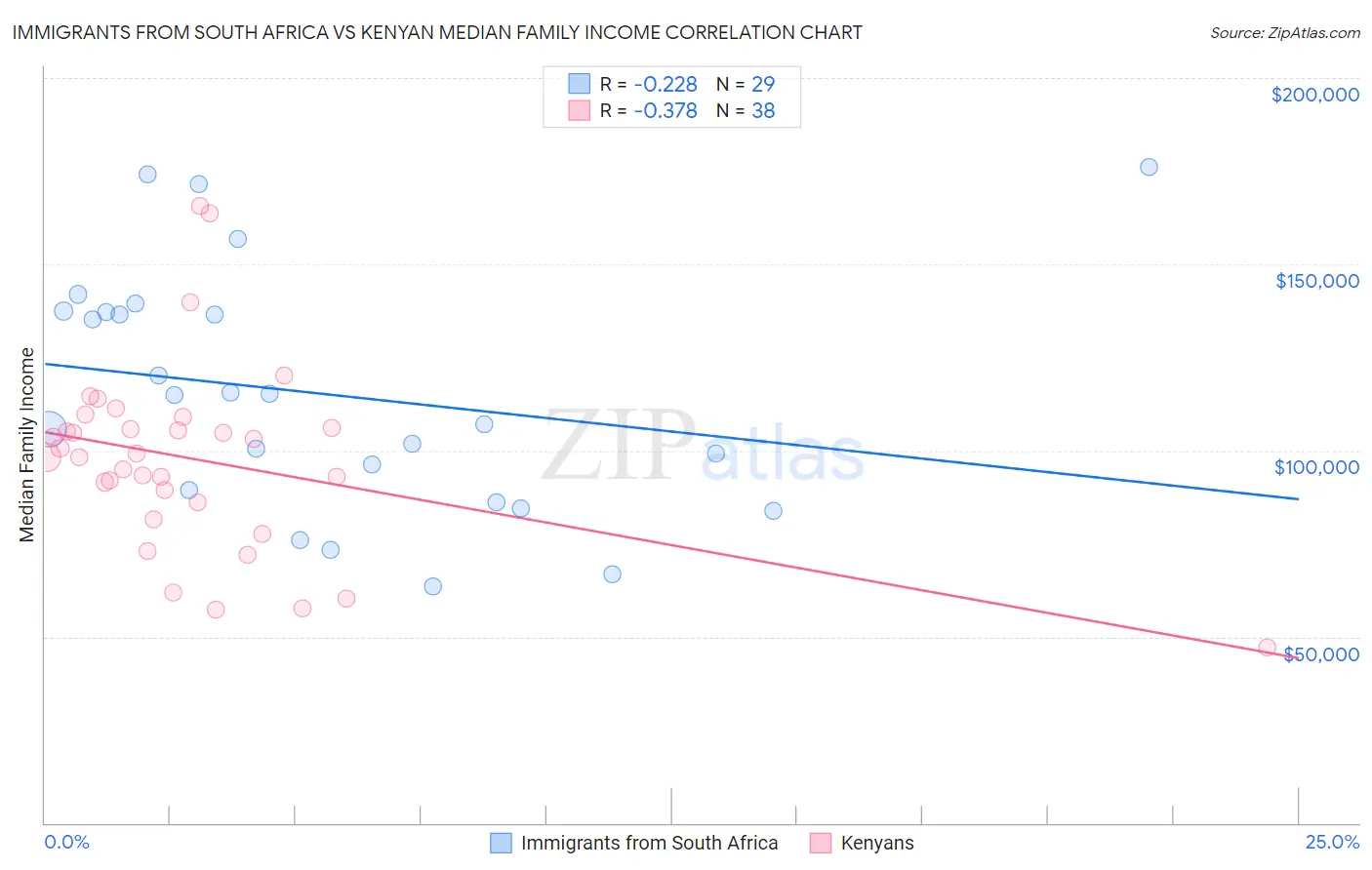 Immigrants from South Africa vs Kenyan Median Family Income