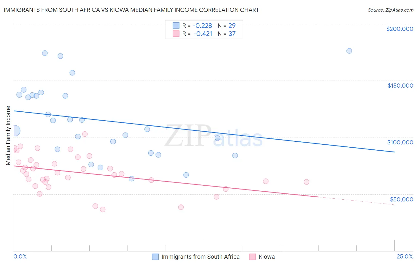 Immigrants from South Africa vs Kiowa Median Family Income