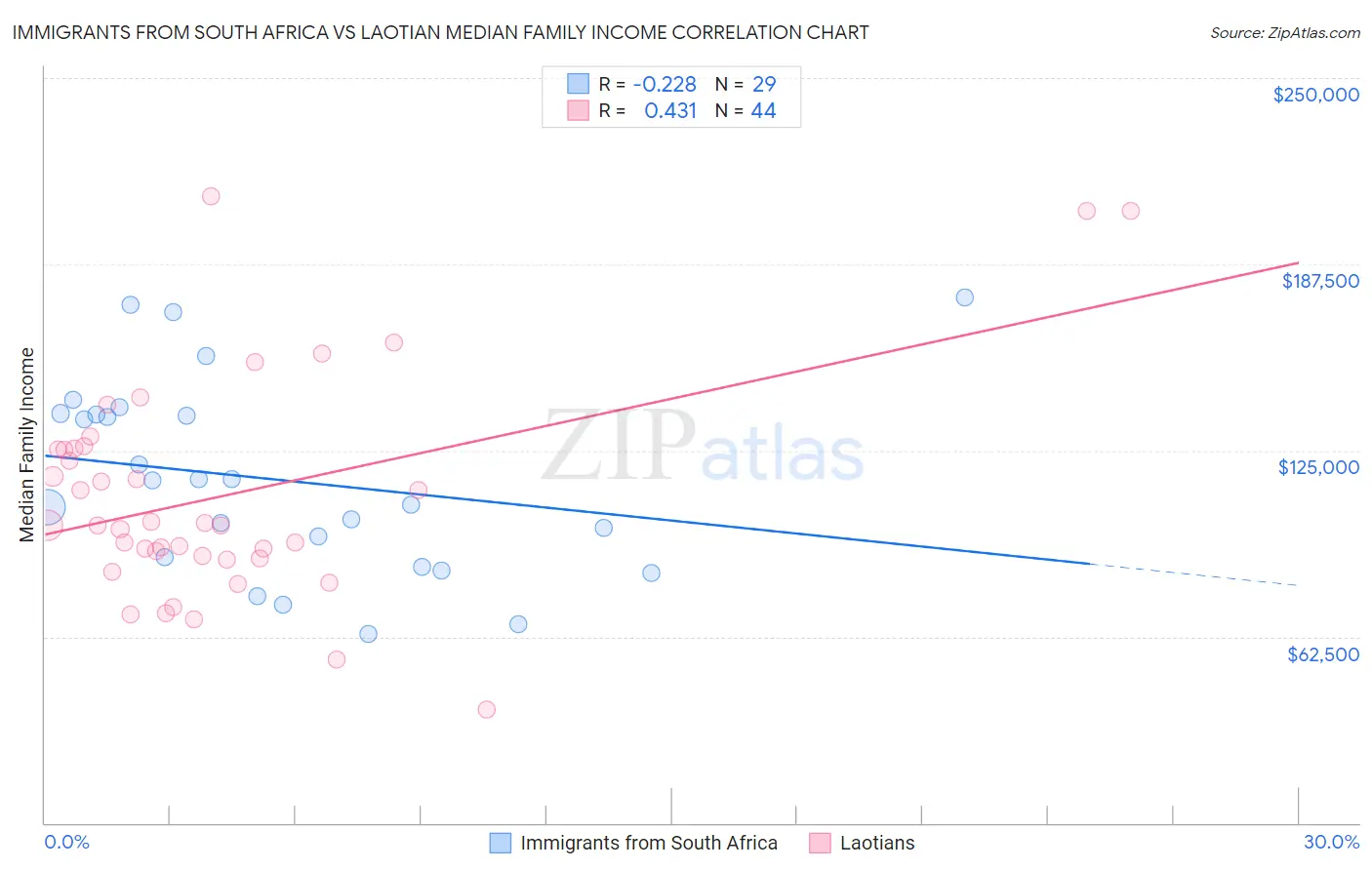 Immigrants from South Africa vs Laotian Median Family Income