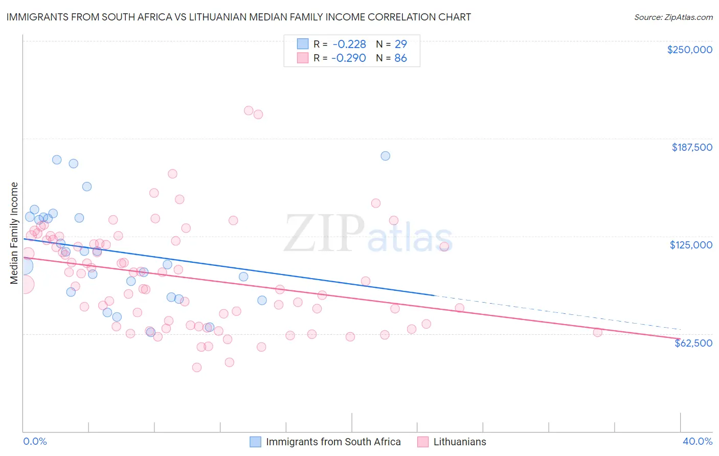 Immigrants from South Africa vs Lithuanian Median Family Income