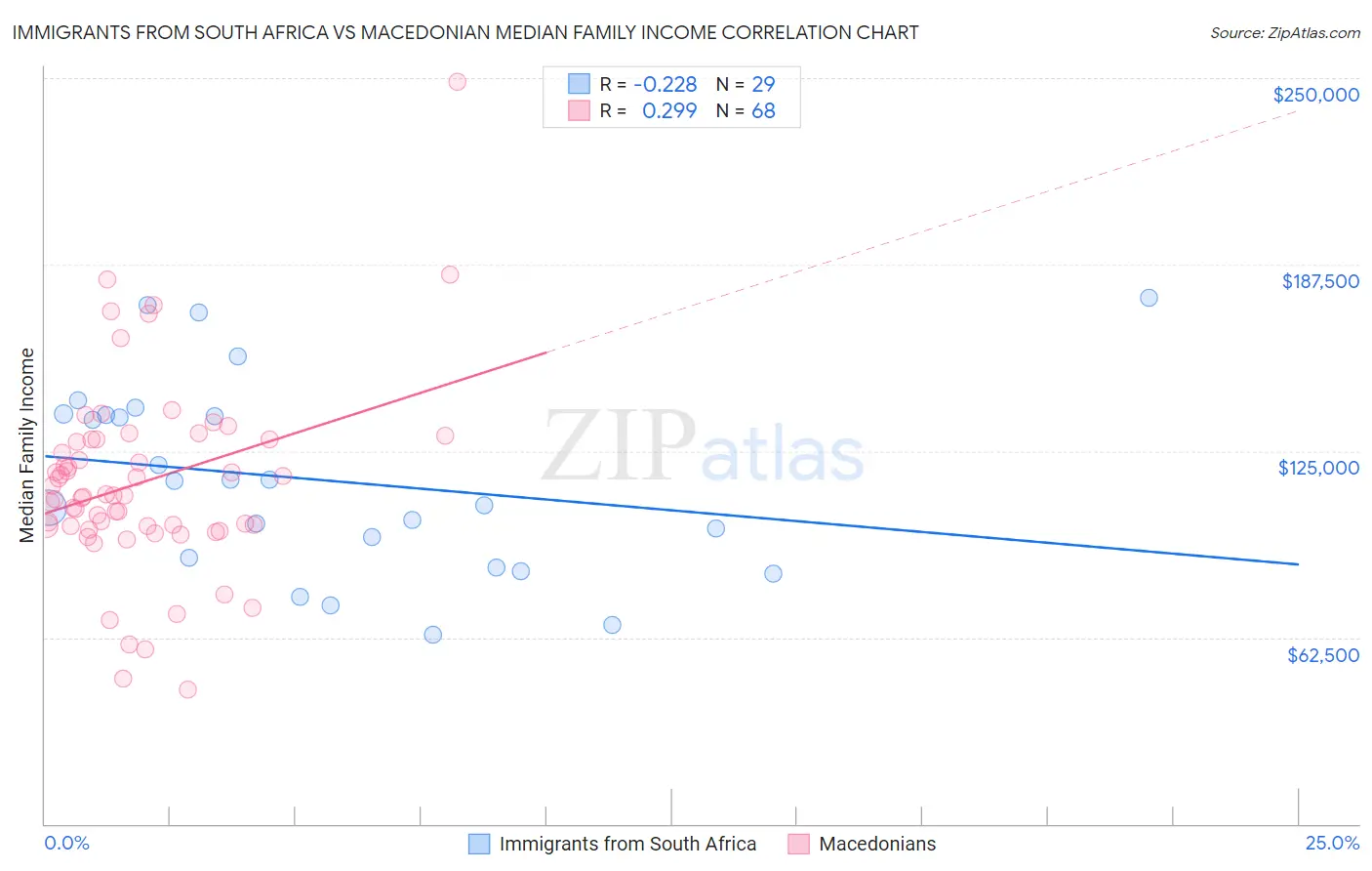 Immigrants from South Africa vs Macedonian Median Family Income