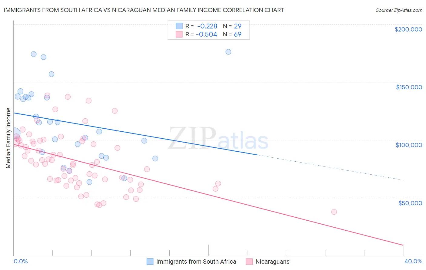 Immigrants from South Africa vs Nicaraguan Median Family Income