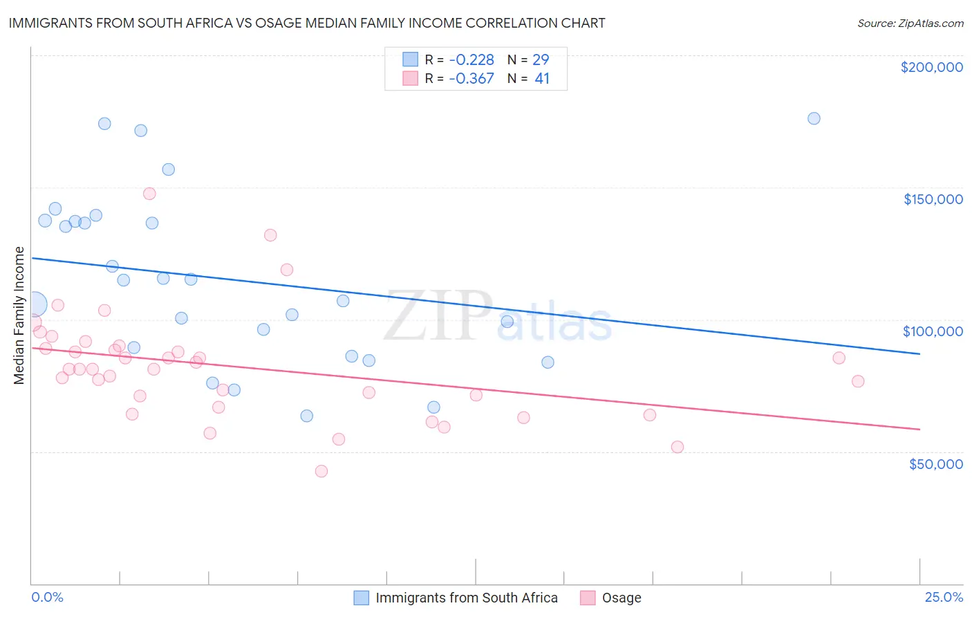 Immigrants from South Africa vs Osage Median Family Income