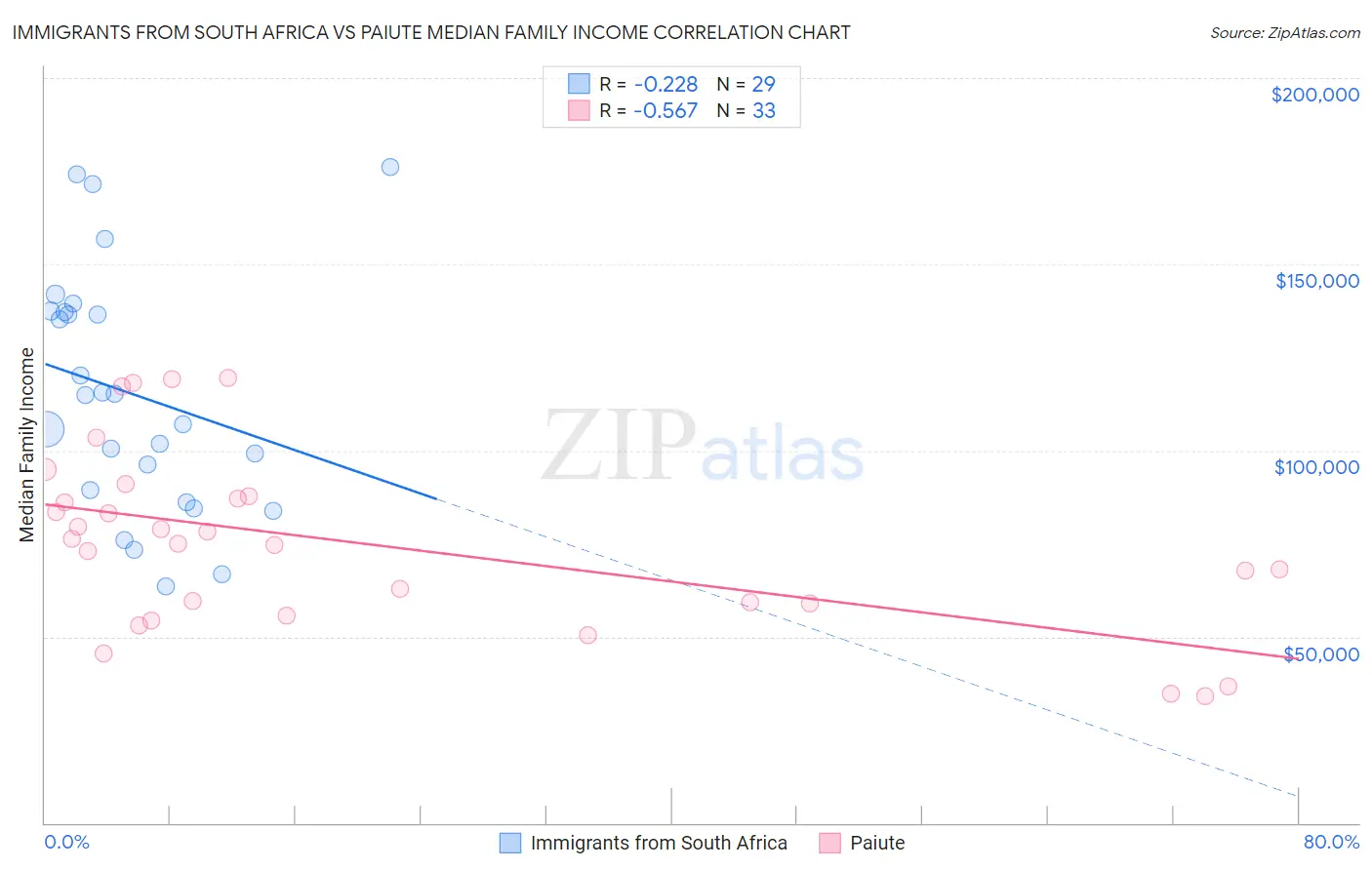 Immigrants from South Africa vs Paiute Median Family Income