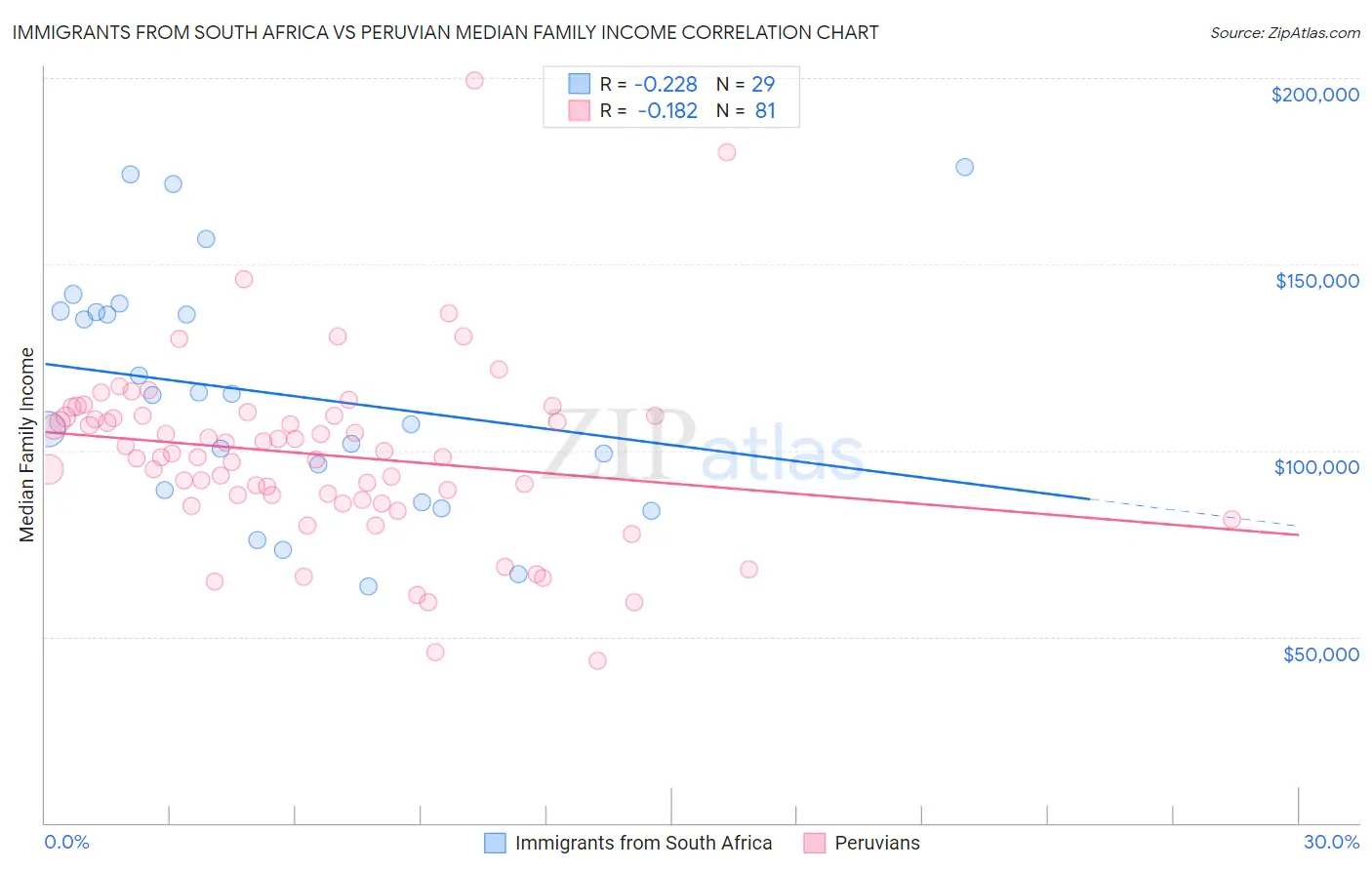 Immigrants from South Africa vs Peruvian Median Family Income