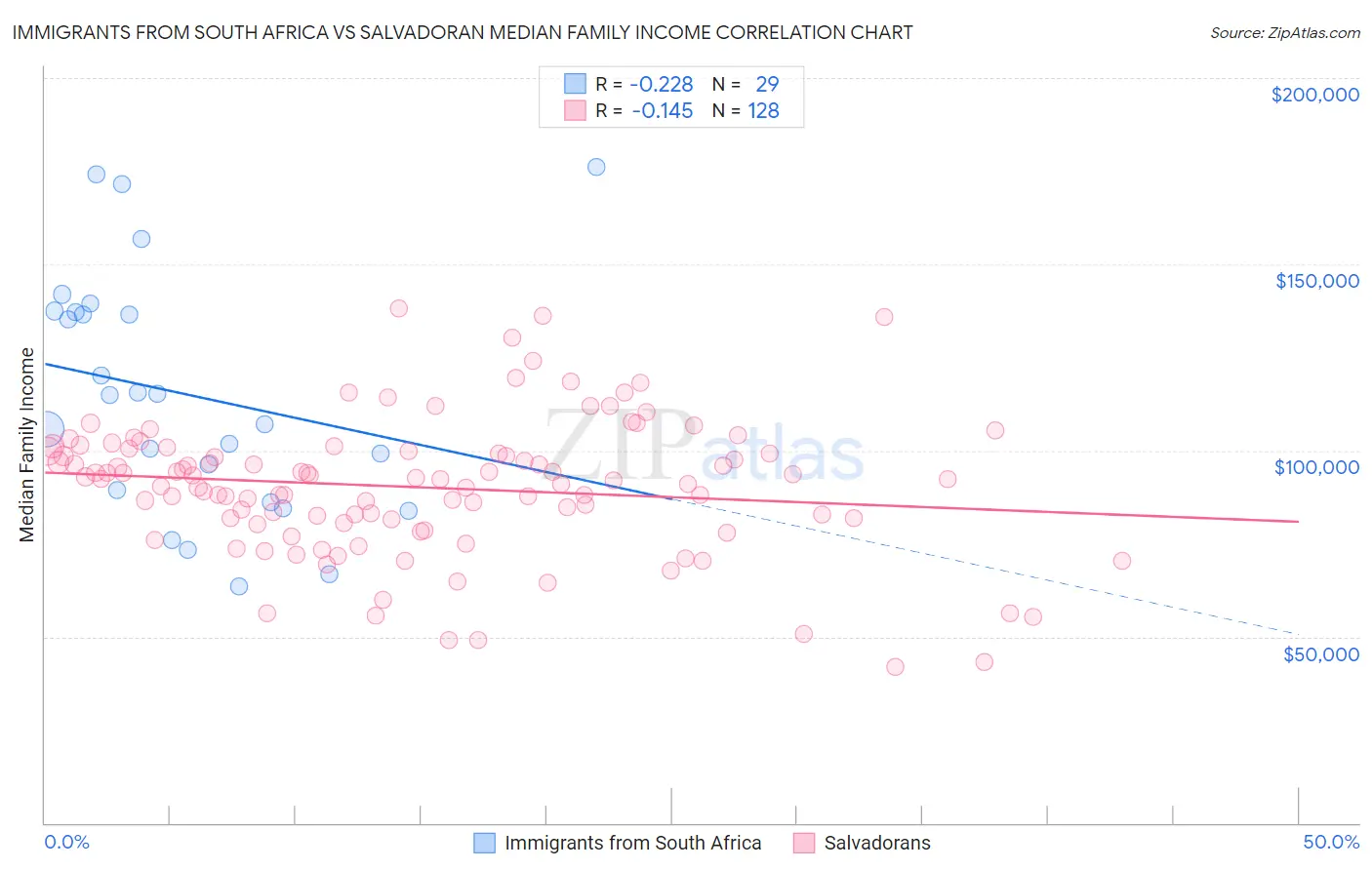 Immigrants from South Africa vs Salvadoran Median Family Income