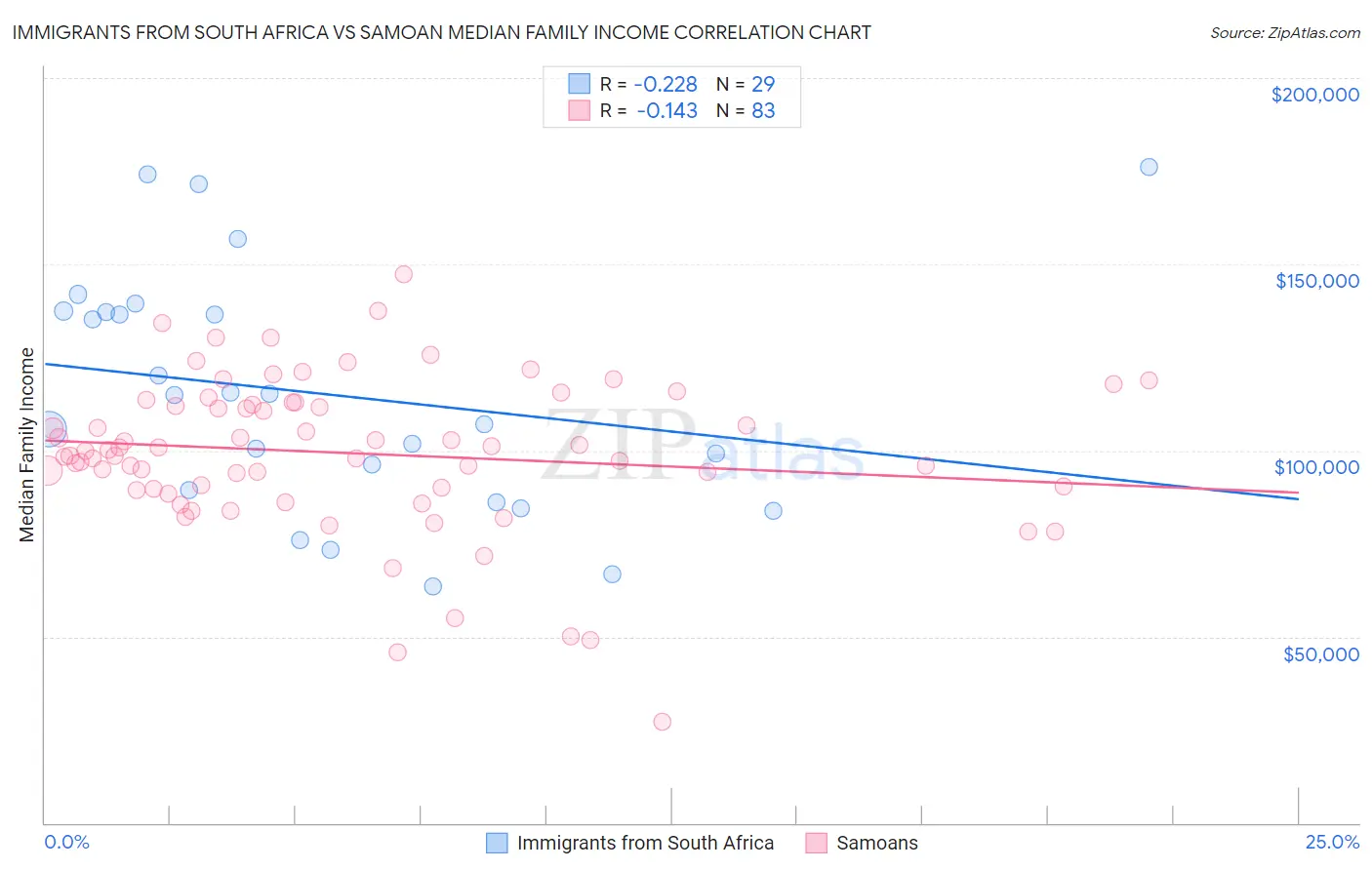 Immigrants from South Africa vs Samoan Median Family Income