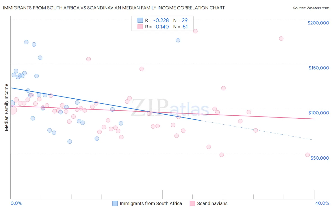 Immigrants from South Africa vs Scandinavian Median Family Income