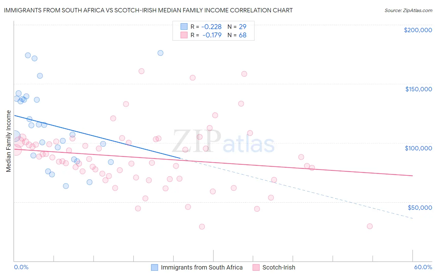 Immigrants from South Africa vs Scotch-Irish Median Family Income