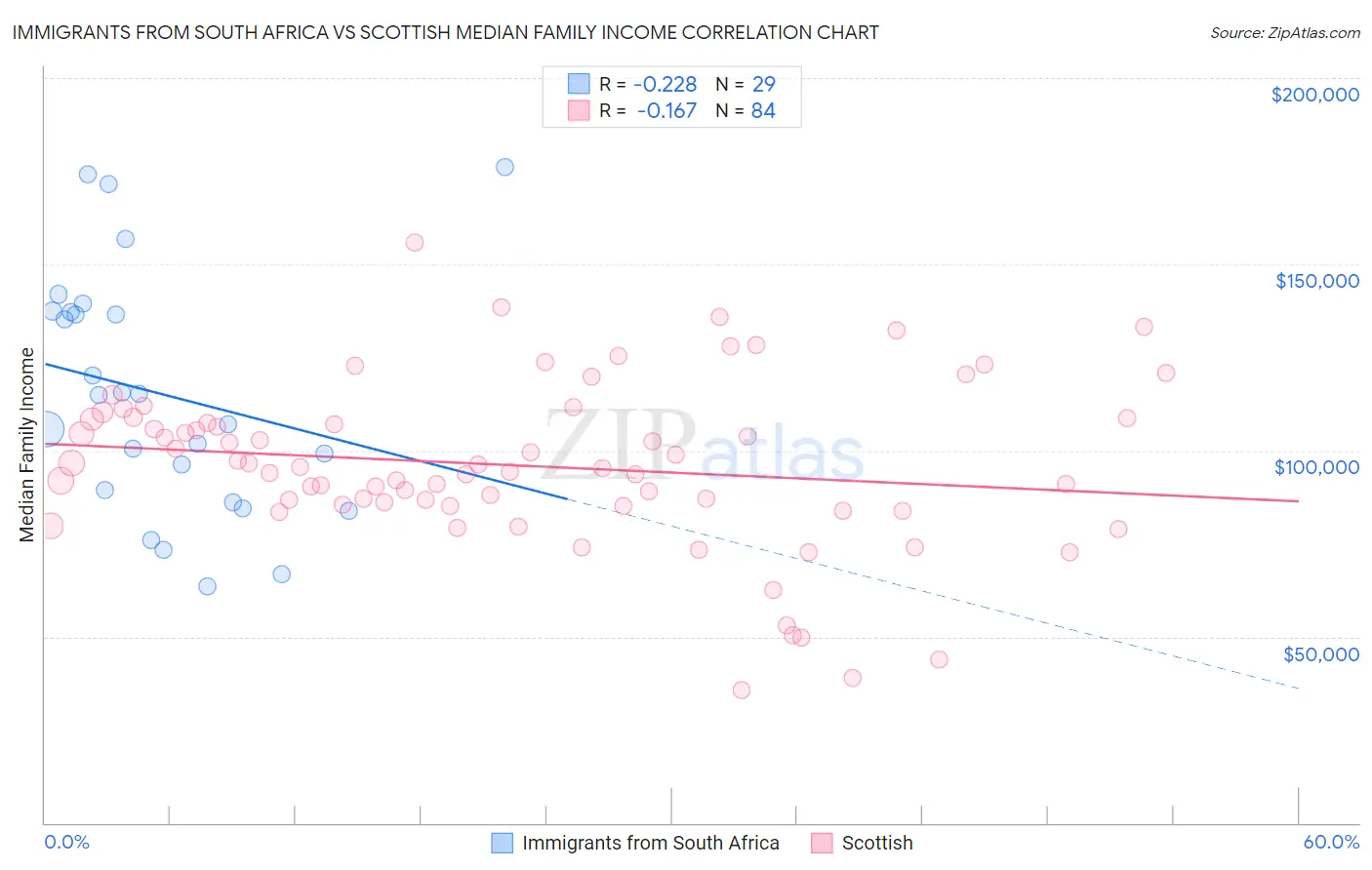 Immigrants from South Africa vs Scottish Median Family Income