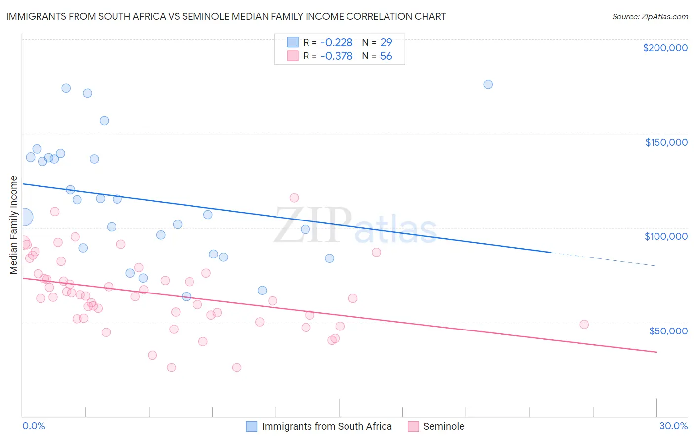 Immigrants from South Africa vs Seminole Median Family Income