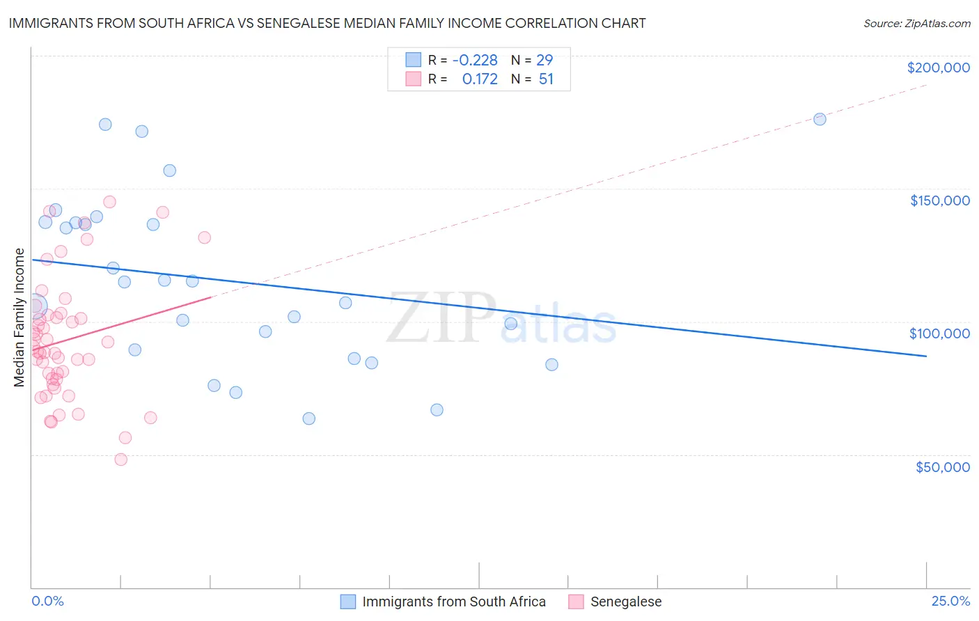 Immigrants from South Africa vs Senegalese Median Family Income