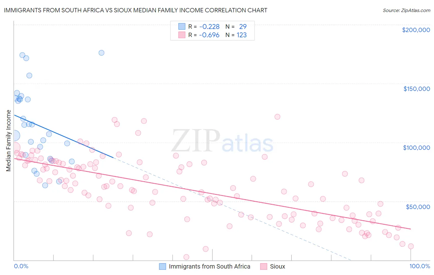 Immigrants from South Africa vs Sioux Median Family Income