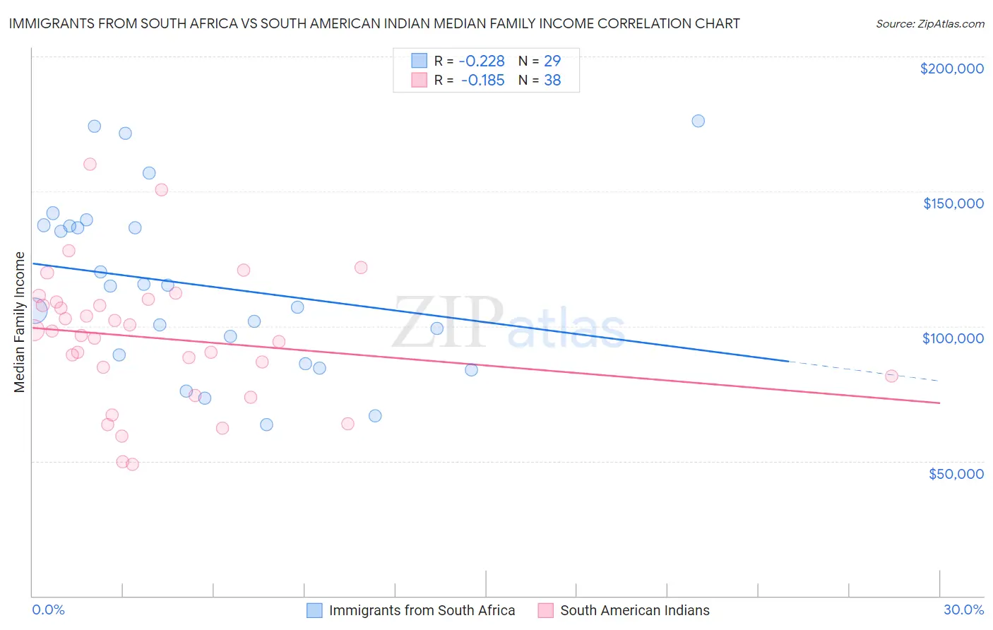 Immigrants from South Africa vs South American Indian Median Family Income