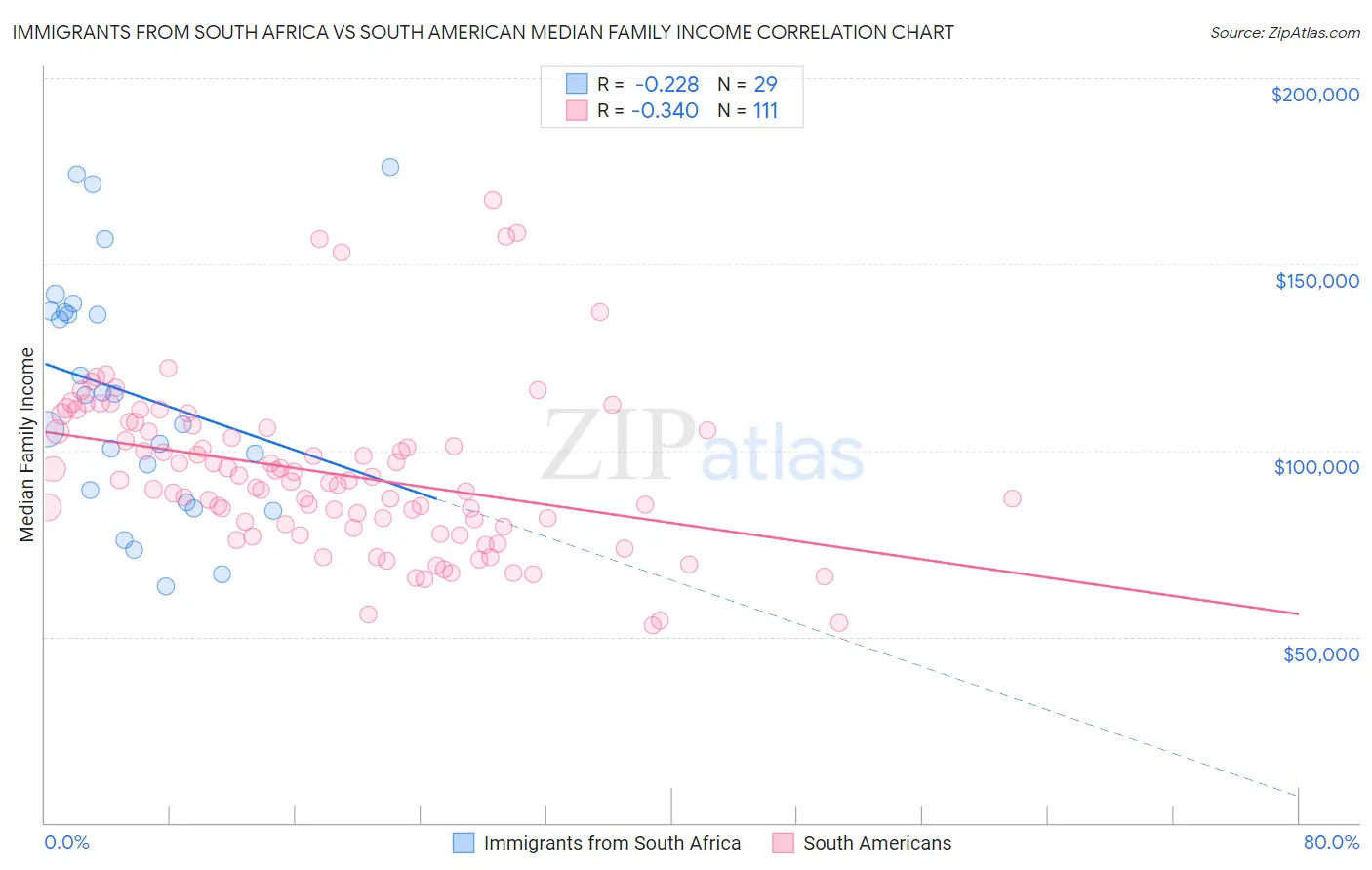 Immigrants from South Africa vs South American Median Family Income