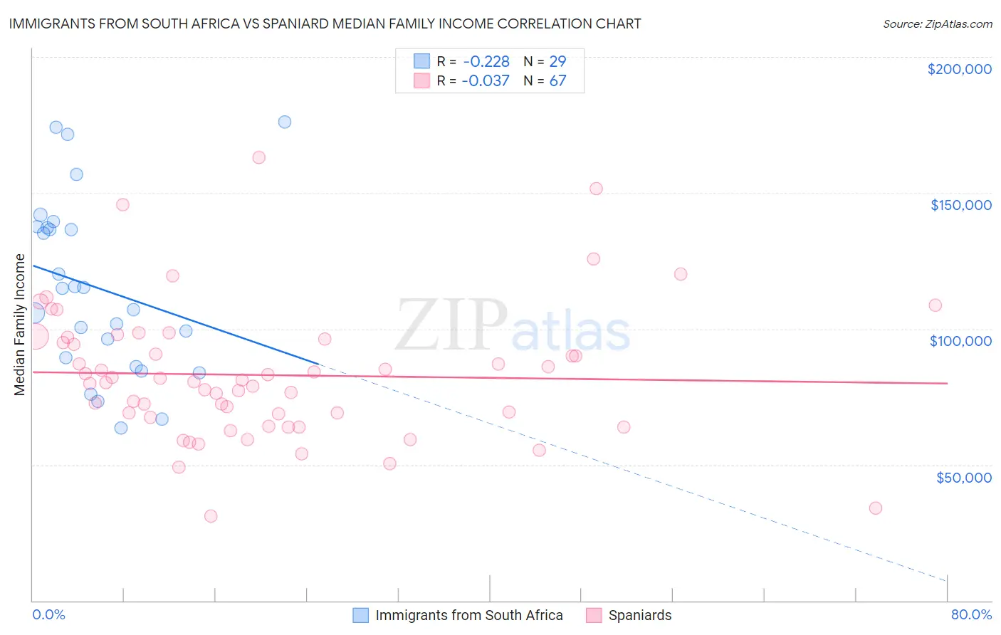 Immigrants from South Africa vs Spaniard Median Family Income