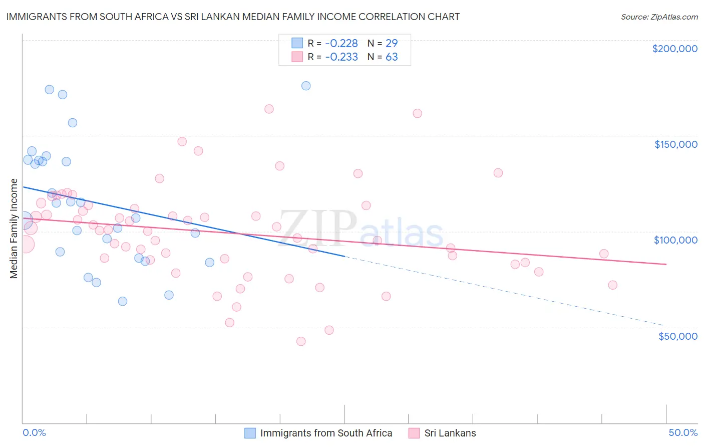 Immigrants from South Africa vs Sri Lankan Median Family Income
