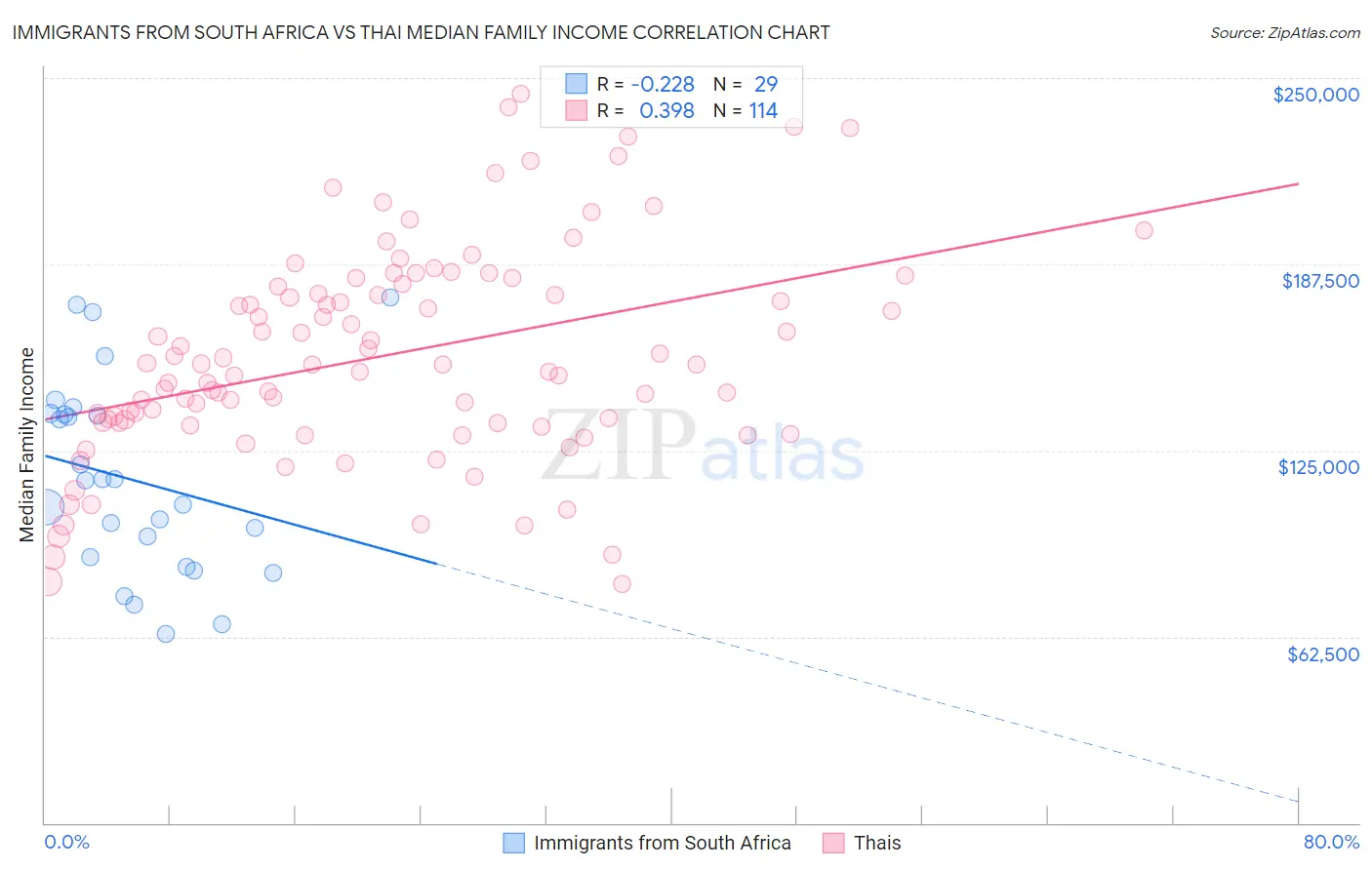 Immigrants from South Africa vs Thai Median Family Income