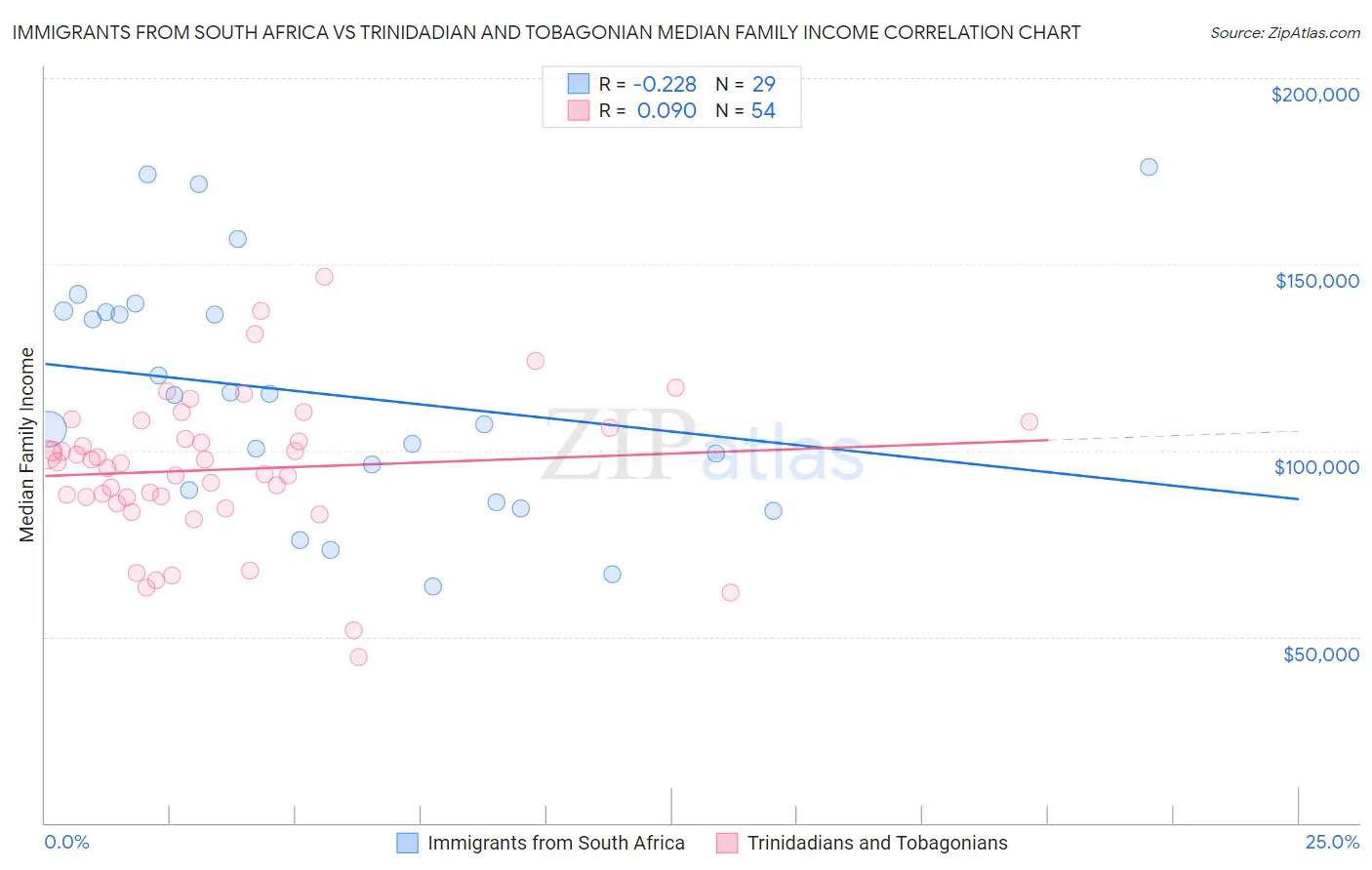 Immigrants from South Africa vs Trinidadian and Tobagonian Median Family Income