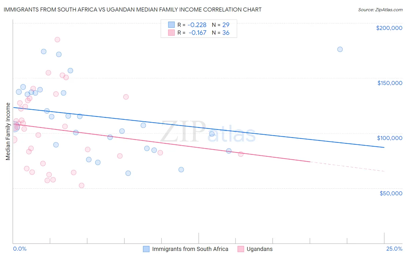 Immigrants from South Africa vs Ugandan Median Family Income