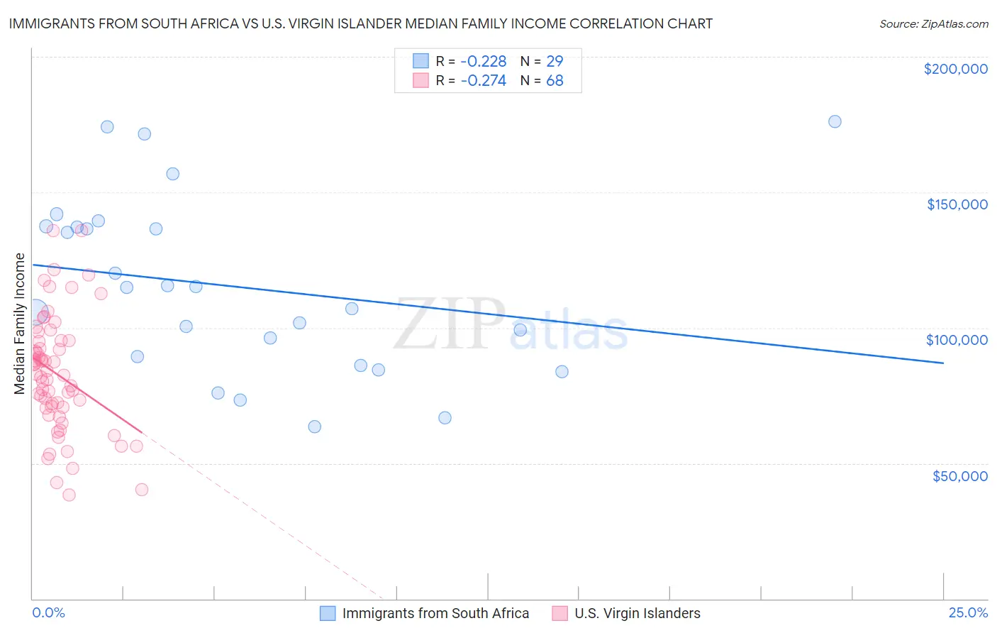 Immigrants from South Africa vs U.S. Virgin Islander Median Family Income