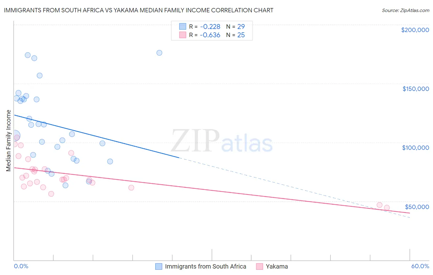 Immigrants from South Africa vs Yakama Median Family Income